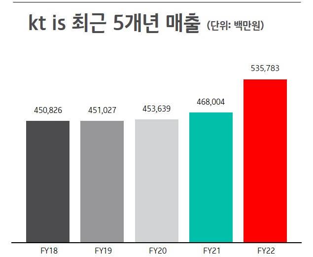 kt is, 지난해 영업익 195억원…최대 매출 기록