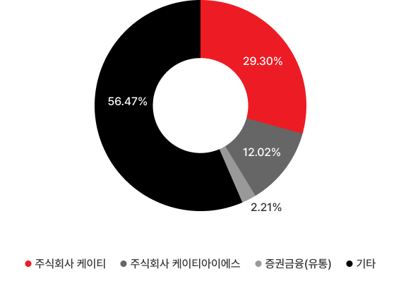 주주구성 그래프 이미지