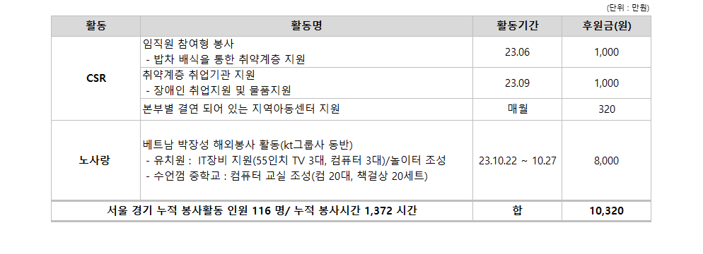 사회공헌 활동 성과 공개