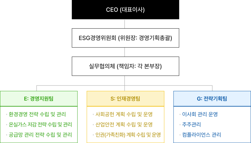 ESG경영 추진 조직도
