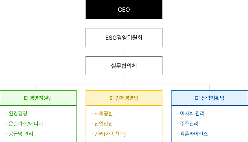 ESG경영 추진 조직도